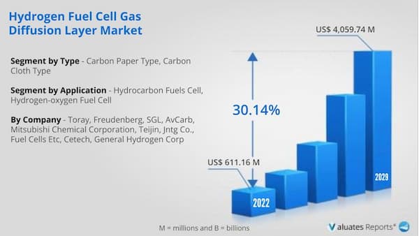 Hydrogen fuel cell gas diffusion layer market